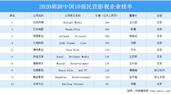 2020胡潤中國10強民營影視企業榜單出爐：萬達電影等上榜（附榜單）