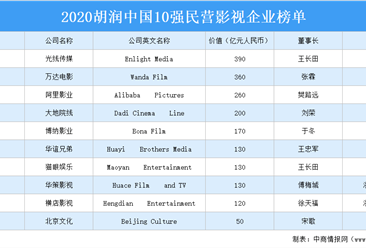2020胡润中国10强民营影视企业榜单出炉：万达电影等上榜（附榜单）