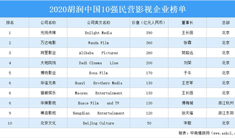2020胡润中国10强民营影视企业榜单出炉：万达电影等上榜（附榜单）