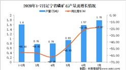 2020年7月辽宁省磷矿石产量数据统计分析