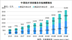 2020年中国医疗美容服务行业发展现状及发展趋势分析（图）