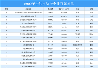 2020年宁波市综合企业百强排行榜