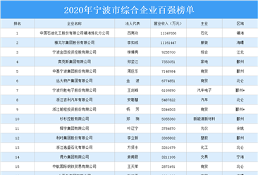 2020年宁波市综合企业百强排行榜