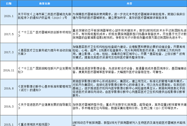 2020年中国数字化X线探测器行业最新政策汇总一览（表）
