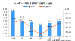 2020年7月辽宁省纱产量数据统计分析