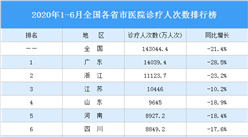 2020年1-6月全國各省市醫院診療人次數排行榜：北京下降明顯（圖）