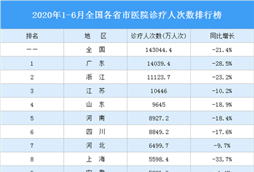 2020年1-6月全国各省市医院诊疗人次数排行榜：北京下降明显（图）