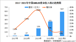 2020年中國AMOLED面板市場現狀及發展趨勢分析