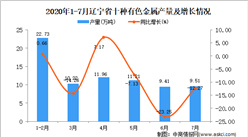 2020年7月辽宁省十种有色金属产量数据统计分析