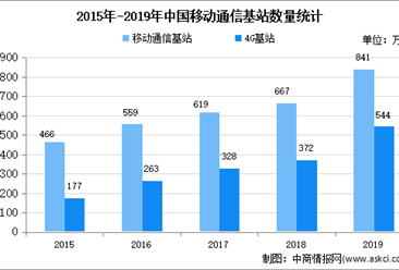 2020年中國通信鐵塔市場現狀及發展前景預測分析