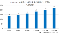 2020年中国理财行业市场规模预测：个人可投资资产规模将超180万亿元 （图）
