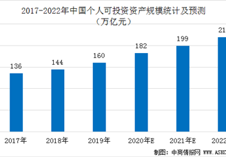 2020年中国理财行业市场规模预测：个人可投资资产规模将超180万亿元 （图）