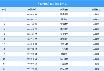 植物肉品牌Z-Rou進軍北京市場 人造肉概念股企業名單盤點（圖）