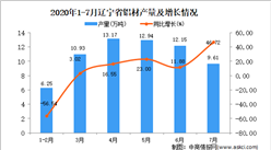 2020年7月辽宁省铝材产量数据统计分析
