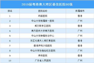 2019屆粵港澳大灣區最佳醫院80強排行榜