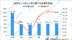 2020年7月辽宁省生铁产量数据统计分析
