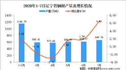 2020年7月辽宁省钢材产量数据统计分析