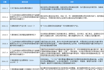2020年中国通信系统设备制造行业最新政策汇总一览（表）