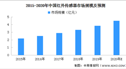 紅外傳感器需求增長 2020年中國紅外探測器市場規模或近5億元（圖）