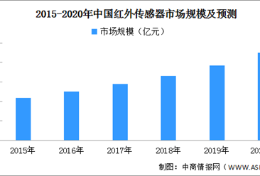 红外传感器需求增长 2020年中国红外探测器市场规模或近5亿元（图）