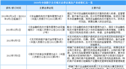 2020年中國數字支付相關法律法規及產業政策匯總一覽（表）