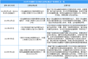 2020年中國數字支付相關法律法規及產業政策匯總一覽（表）