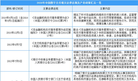 2020年中国数字支付相关法律法规及产业政策汇总一览（表）