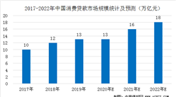 中國消費信貸行業市場規模預測分析：預計2020年消費貸款規模達13萬億 （圖）