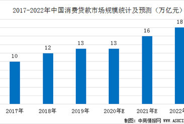 中国消费信贷行业市场规模预测分析：预计2020年消费贷款规模达13万亿 （图）