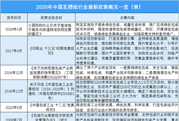2020年中国瓦楞纸行业最新政策一览（图）