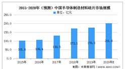 2020年中國半導體硅片行業市場分析：市場格局較為穩定（圖）