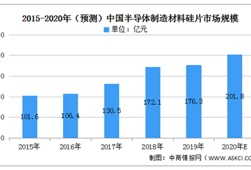 2020年中国半导体硅片行业市场分析：市场格局较为稳定（图）