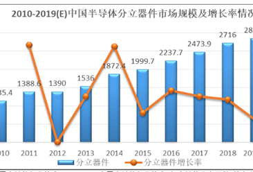 2020年中国半导体分离器件行业市场分析：市场规模稳步增长（图）