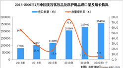2020年1-7月中国美容化妆品及洗护用品进口数据统计分析