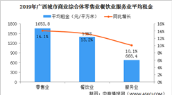 2020年广西城市商业综合体经营效率分析：租金上涨 日均平效提高（图）