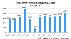 2020年8月深圳各区新房成交数据分析：龙岗成交小幅下跌（图）