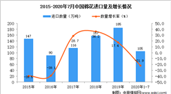 2020年1-7月中国棉花进口数据统计分析