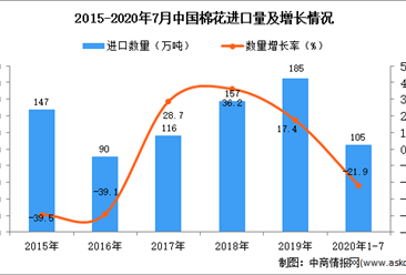 2020年1-7月中国棉花进口数据统计分析