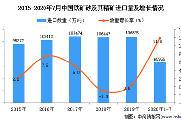 2020年1-7月中國鐵礦砂及其精礦進口數據統計分析