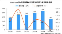 2020年1-7月中國銅礦砂及其精礦進口數據統計分析