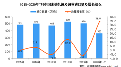2020年1-7月中國未鍛軋銅及銅材進口數據統計分析