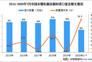 2020年1-7月中国未锻轧铜及铜材进口数据统计分析