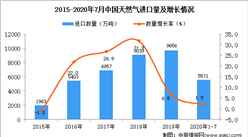 2020年1-7月中国天然气进口数据统计分析