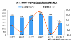 2020年1-7月中国成品油进口数据统计分析