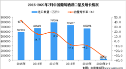 2020年1-7月中国葡萄酒进口数据统计分析