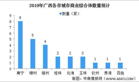 2020年广西各市城市商业综合体运行情况分析：南宁总量占广西的三成（图）