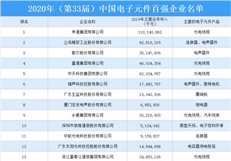 2020年中国电子元件百强企业排行榜