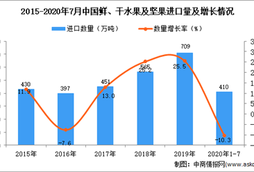 2020年1-7月中国鲜、干水果及坚果进口数据统计分析