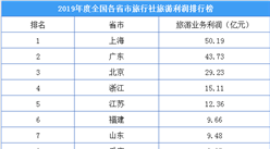 2019年度全國各省市旅行社利潤排名：上海旅游業務利潤超50億（附榜單）