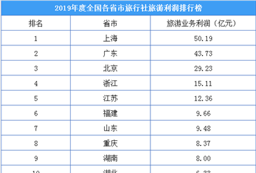 2019年度全國各省市旅行社利潤排名：上海旅游業務利潤超50億（附榜單）